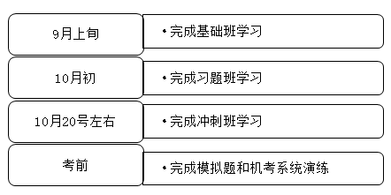 经济师复习时间节点