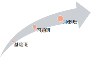 中级经济师工商管理备考