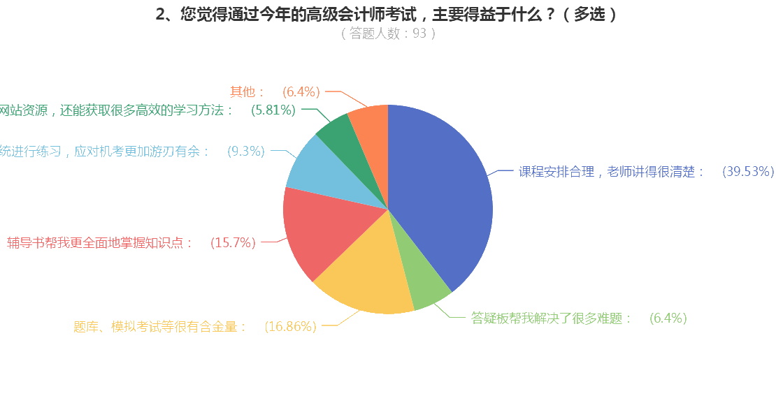 顺利通过高级会计考试的原因是什么？