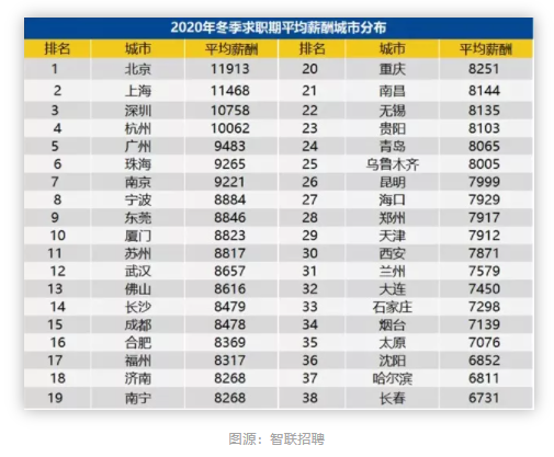 2020年金融人薪酬数据报告出炉！看完惊呆了...