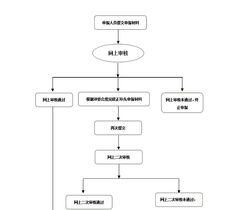 一图了解山西2020高会评审申报流程