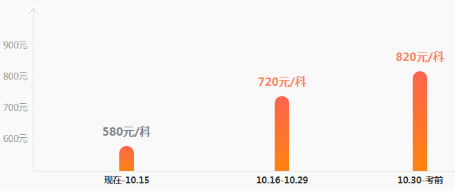 税务师刷题集训班价格