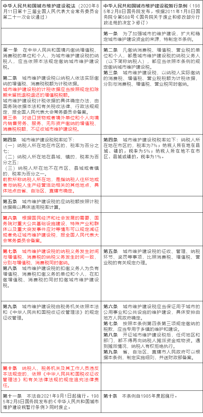 《城建税法》9月1日施行 一文了解新旧变化点！