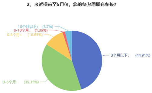 高级会计师备考难度大吗？多久可以拿下考试？