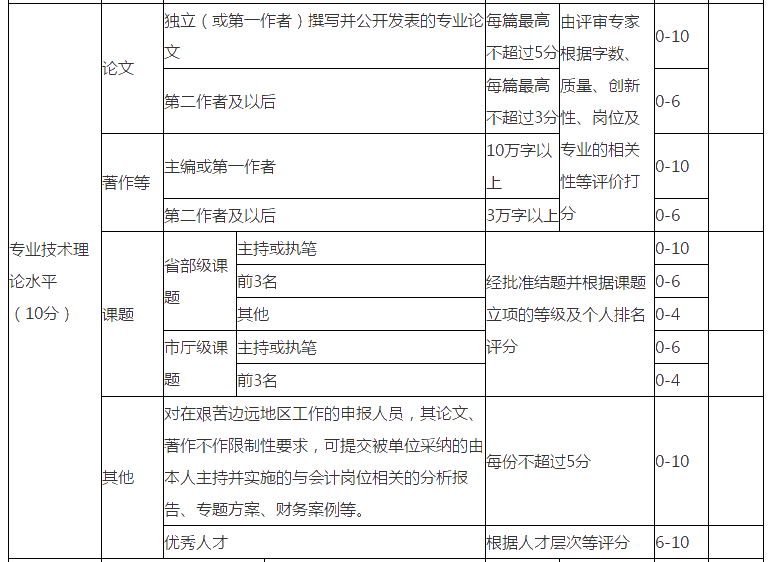 你知道浙江2021年高级会计评审申报对论文的要求吗？