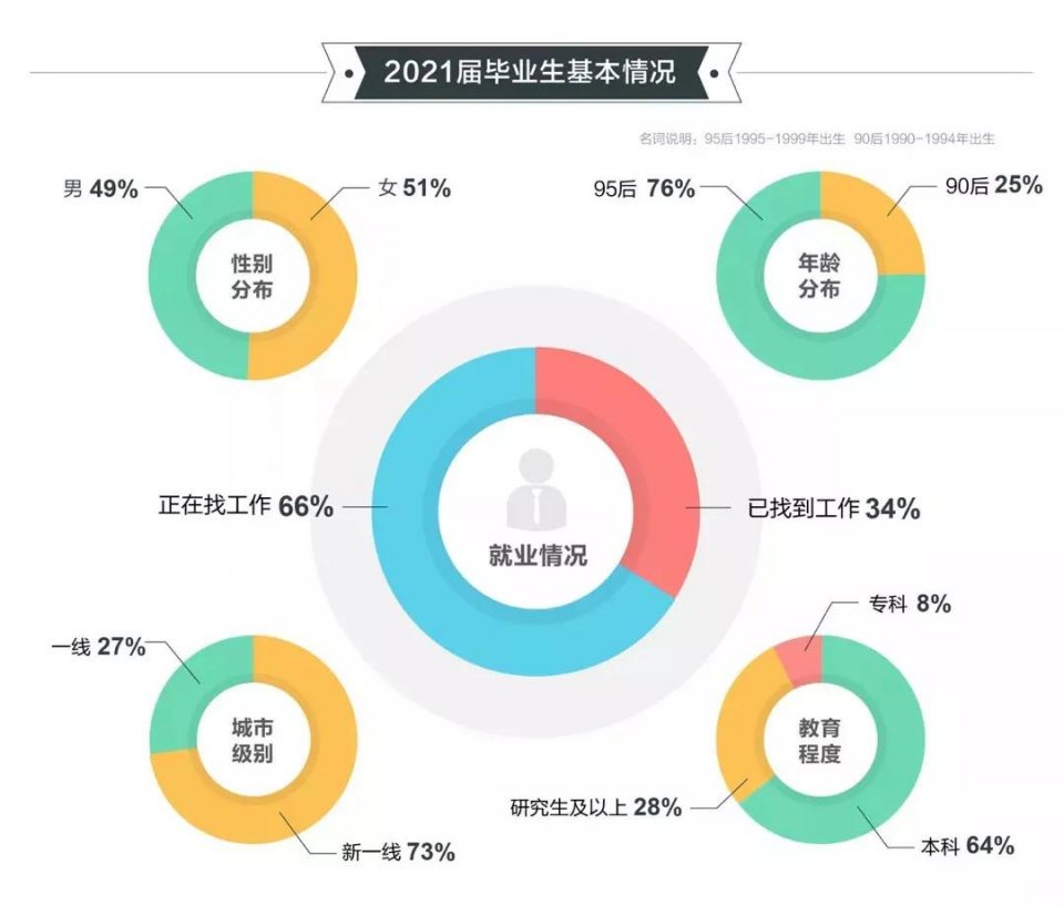 2021高校毕业生就业报告发布！国际化人才竞争愈发激烈！