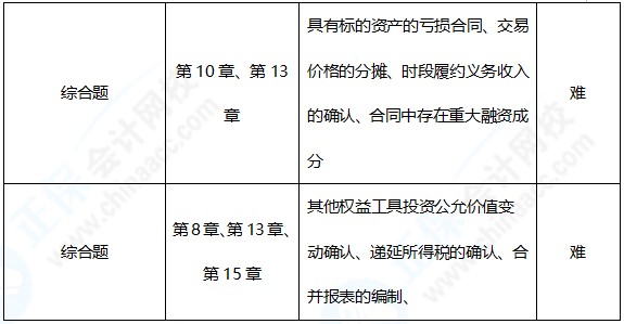 中级会计职称《中级会计实务》考点总结