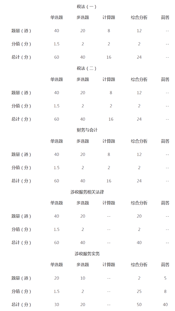 2021年税务师考试题型