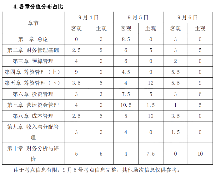 2021年中级会计职称《财务管理》考情分析