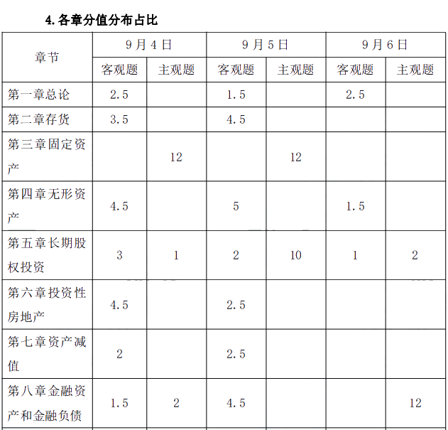 2021年中级会计职称《中级会计实务》考情分析