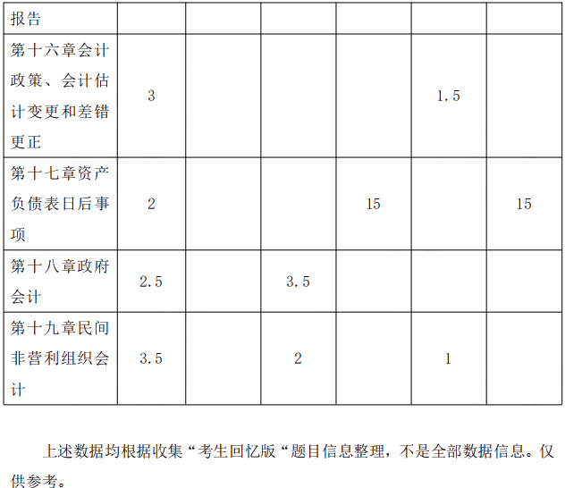 2021年中级会计职称《中级会计实务》考情分析