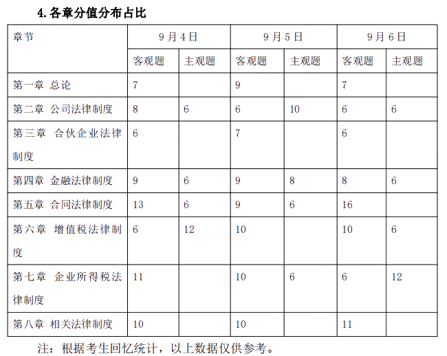 2021年中级会计职称《经济法》考情分析