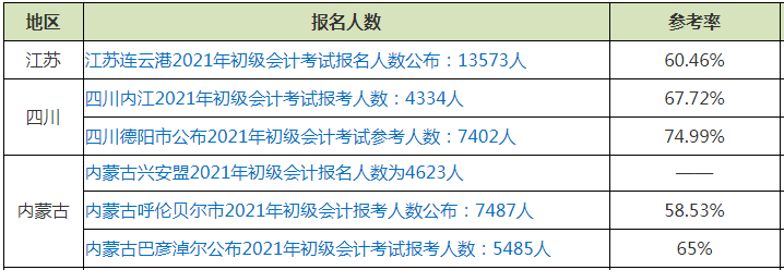 初级会计证难考吗？该怎么备考呢？