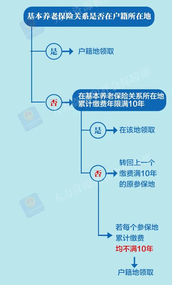 企业职工退休以后在哪里领取养老金?