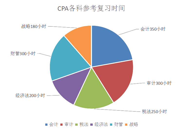 寒暑假没时间备考注会 平时每天3小时可以吗？