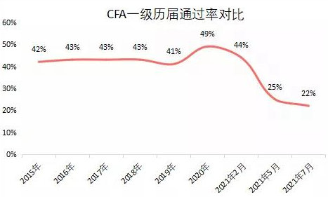 炸了！7月CFA成绩曝光！通过率再创历史新低！