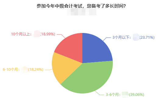 零基础备考2022中级会计职称？手把手教你起步