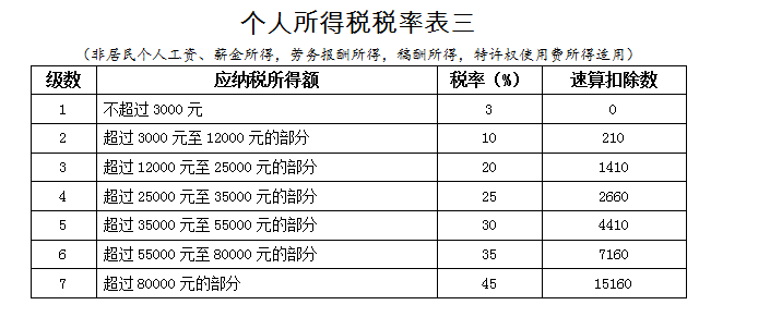 实习生、非居民个人、合伙企业个税问题全整理！