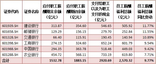 六大行上半年员工薪酬总额均升 建设银行增长12%居首