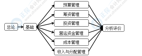 2022中级会计财务管理备考必读干货 收藏学习>