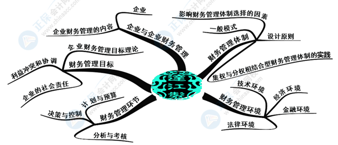 中级会计财务管理好难学？几张脑图带你搞定它！