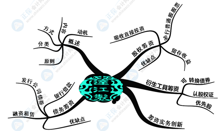 中级会计财务管理好难学？几张脑图带你搞定它！