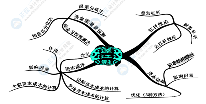 中级会计财务管理好难学？几张脑图带你搞定它！