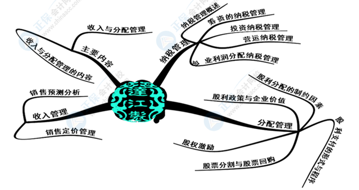 中级会计财务管理好难学？几张脑图带你搞定它！