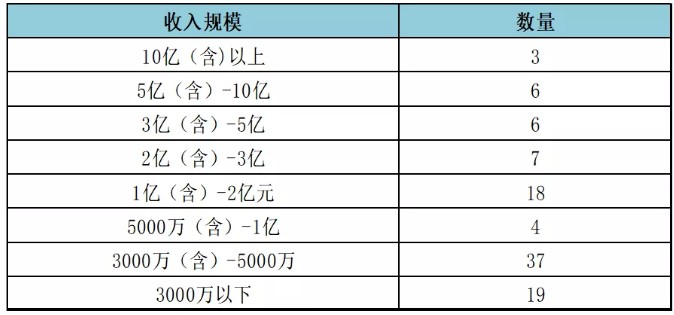 图2：2020年度百强所不同收入规模数量