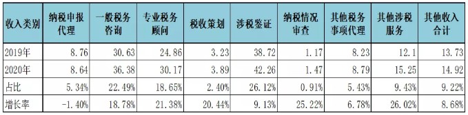 不同类别涉税业务收入2020年度与2019年度对比图