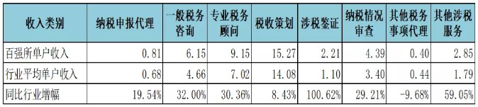 不同类别涉税业务单户收入情况