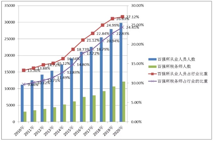 百强所从业人员及税务师人数及占行业比重情况