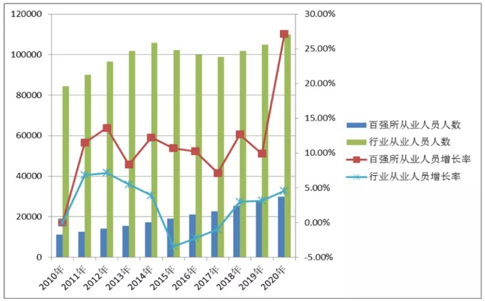 百强所从业人员人数及增长率与行业对比图