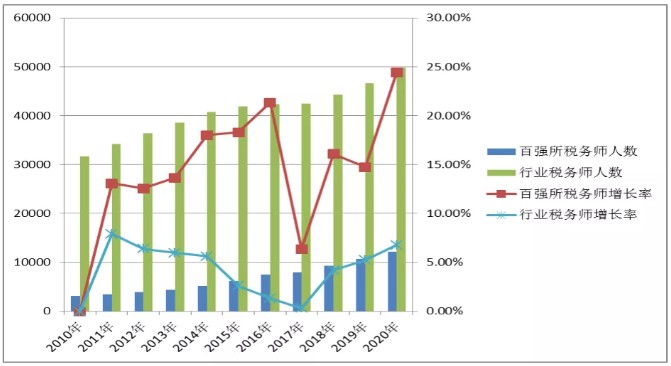 百强所税务师人数及增长率与行业对比图