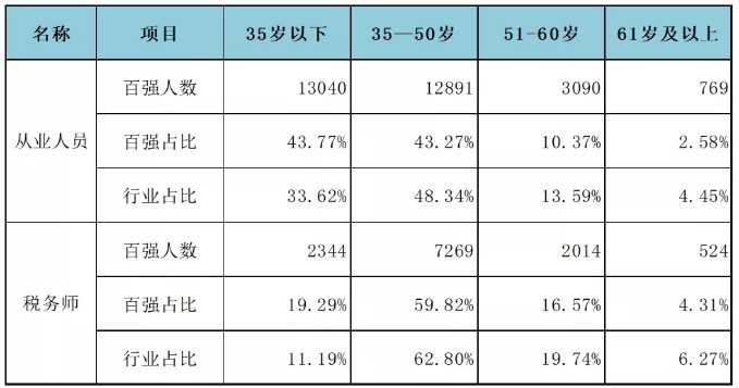 百强所从业人员及税务师不同年龄人员与行业对比情况