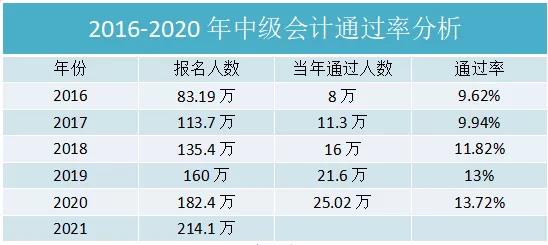 2016-2020年中级通过率