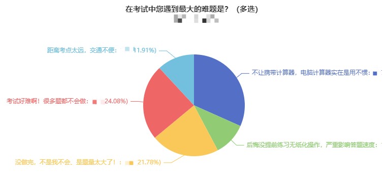 电脑计算器用不惯竟成中级考试中同学们遇到的最大难题？