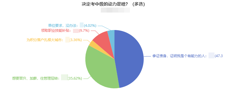 调查揭秘：决定考中级会计职称的动力是什么？