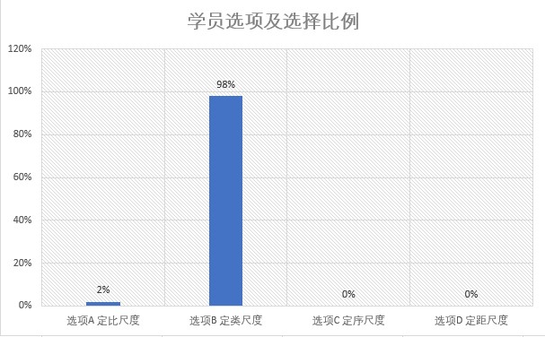 学员选项及选择比例