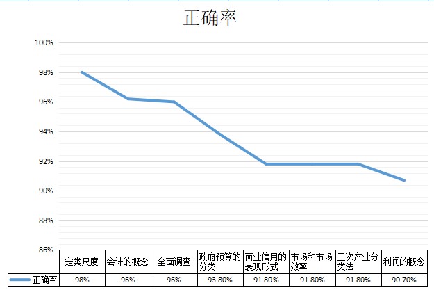 正确率