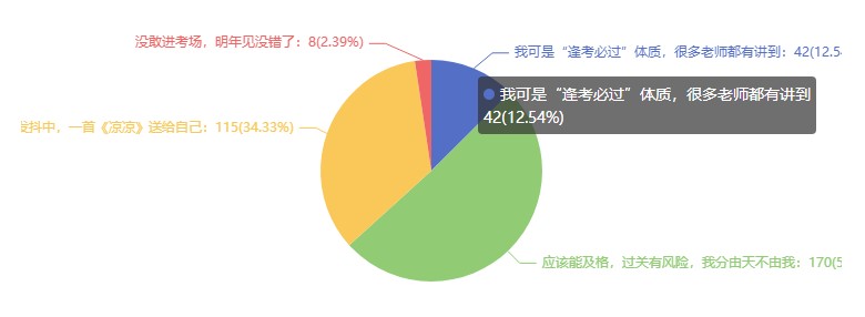 2021注会考试难吗？难在哪里？调查分析结果来了~