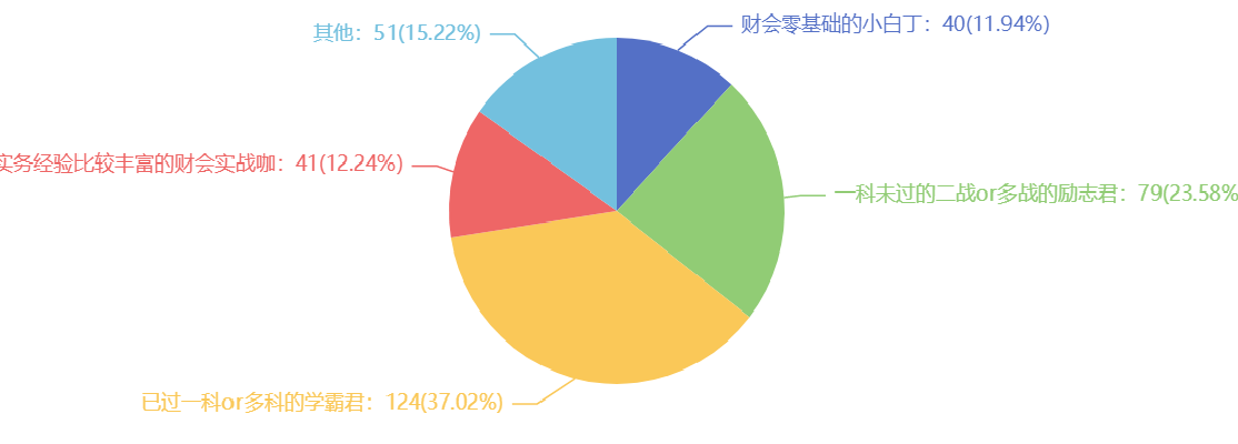 2021注会考试难吗？难在哪里？调查分析结果来了~