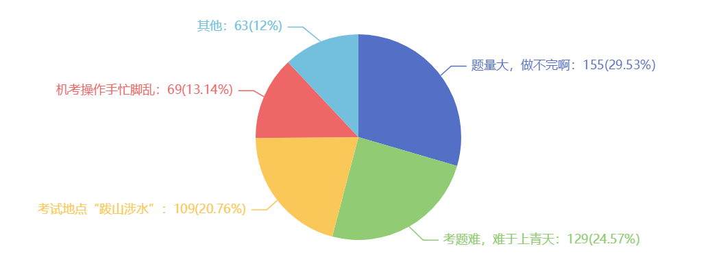 2021注会考试难吗？难在哪里？调查分析结果来了~