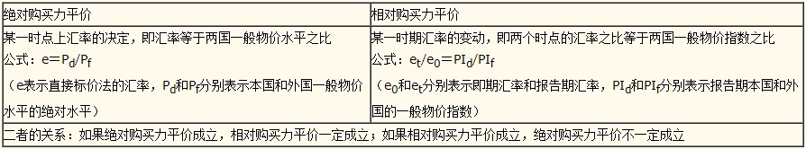 初级经济师基础