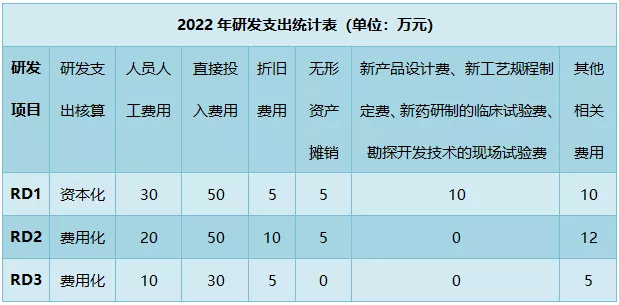 解读！研发费用加计扣除政策有关问题最新公告(2)