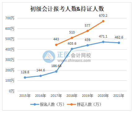 2022年初级会计考试难度会加大吗？