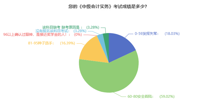 调查：2021年中级会计职称考试通过率超高？