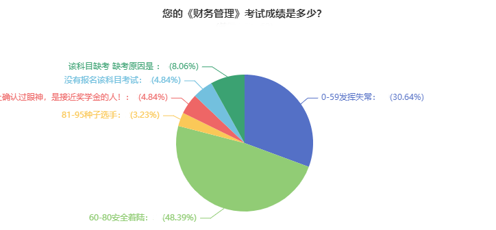 调查：2021年中级会计职称考试通过率超高？