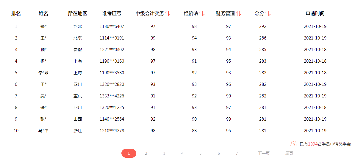 2021中级会计成绩公布 满满一屏90+ 太牛了！