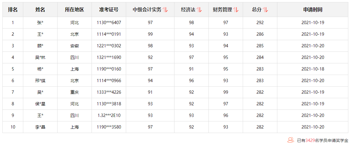 @所有人：中级会计查分后 这里有一个赚回学费的机会